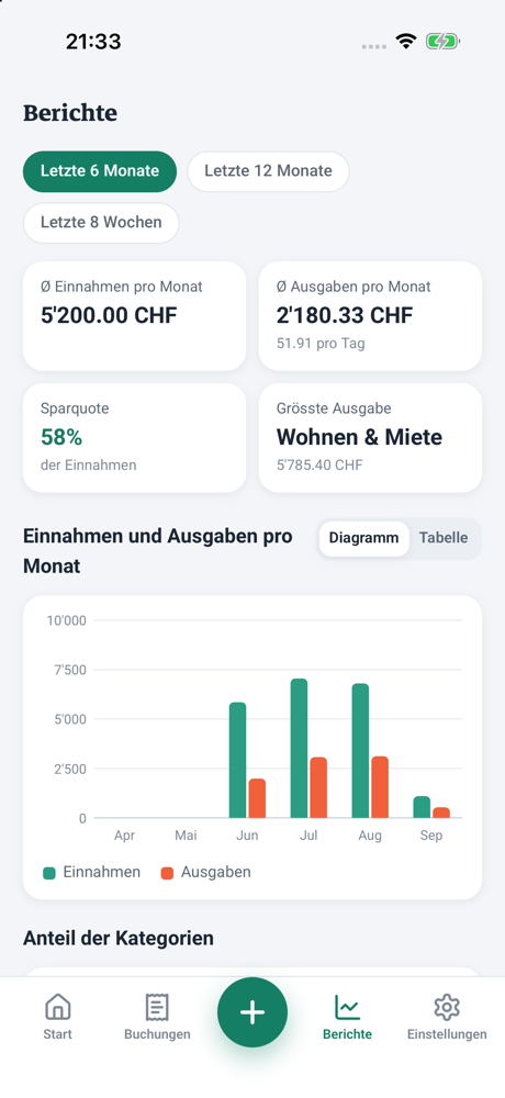 Berichte: 6 Monate, Einnahmen und Ausgaben, Anteil je Kategorie