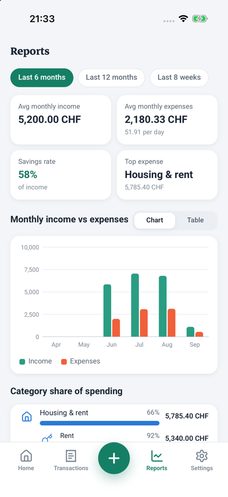 Reports: 6 months, income and expenses, each category's share